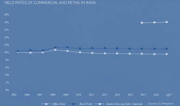 yield rates commercial and retail in India