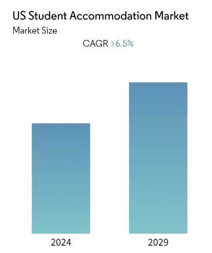 US Student Accommodation Stats