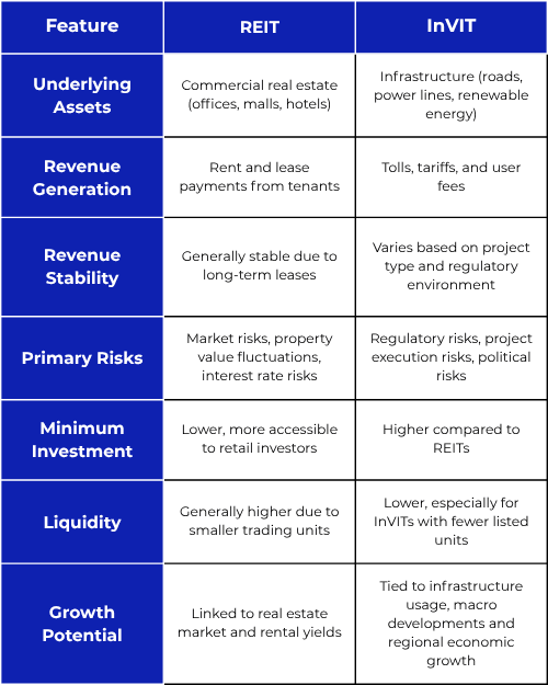 REIT vs InVIT: Understanding the Differences