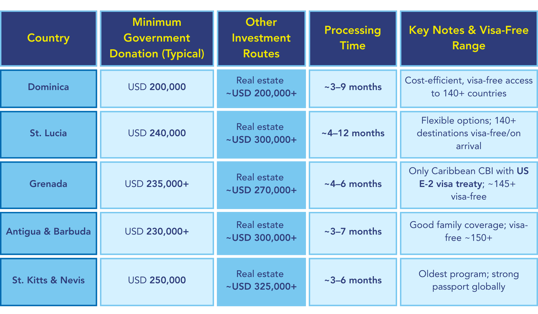 caribbean-citizenship-by-investment-programs-comparison