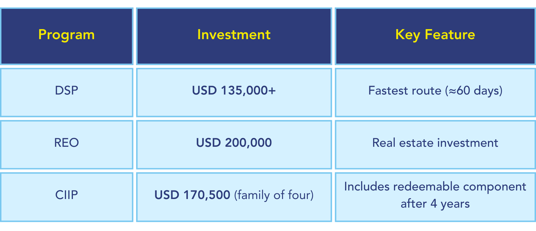 Table showing Vanuatu citizenship by investment programs including DSP, REO, and CIIP with investment amounts and key feature