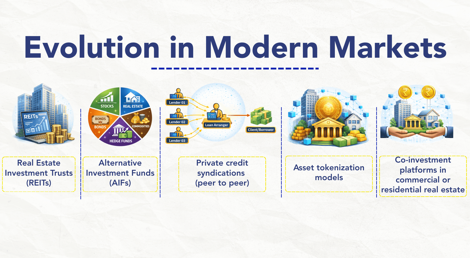 Evolution in Modern Markets