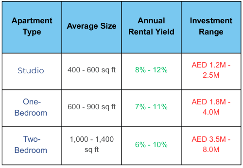 Yield Breakdown by Property Type